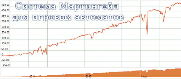 Система Мартингейл для игровых автоматов